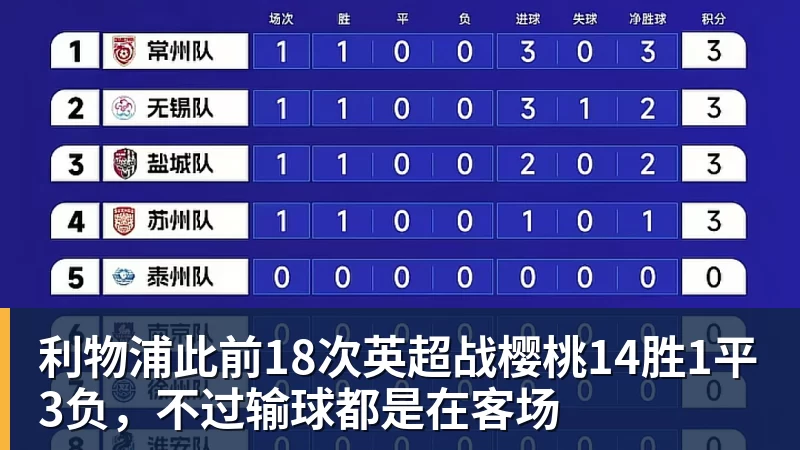PG电子利物浦此前18次英超战樱桃14胜1平3负,不过输球都是在客场