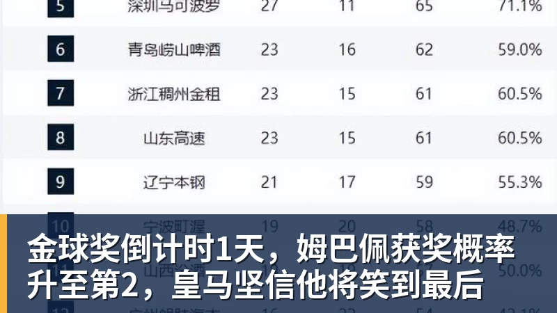 PG电子金球奖倒计时1天,姆巴佩获奖概率升至第2,皇马坚信他将笑到最后